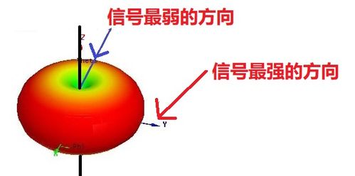 路由天线该怎么摆 网速才会快