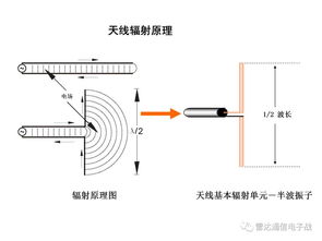 天线增益与有效辐射功率的理解